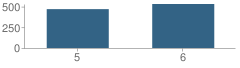 Number of Students Per Grade For Novi Meadows School