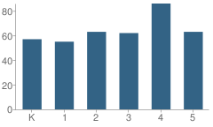 Number of Students Per Grade For Pepper Elementary School