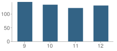 Number of Students Per Grade For Oakridge High School