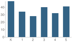 Number of Students Per Grade For Central Elementary School