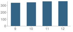 Number of Students Per Grade For Okemos High School