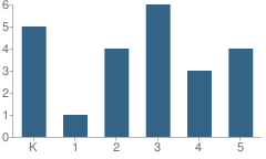 Number of Students Per Grade For Strange School