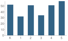 Number of Students Per Grade For Leonard Elementary School