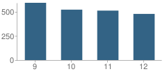 Number of Students Per Grade For Plymouth High School