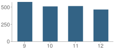 Number of Students Per Grade For Salem High School