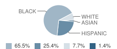 Whitmer Resource Center School Student Race Distribution