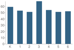 Number of Students Per Grade For Owen Elementary School