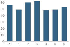 Number of Students Per Grade For Whitman Elementary School