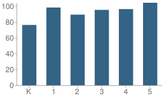 Number of Students Per Grade For H.d. Crull Elementary School