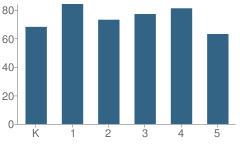 Number of Students Per Grade For Keewahdin Elementary School