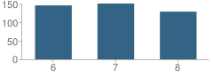 Number of Students Per Grade For Holland Woods Middle School