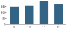 Number of Students Per Grade For Portland High School