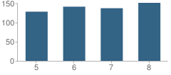 Number of Students Per Grade For Richmond Middle School