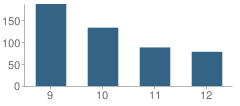 Number of Students Per Grade For River Rouge High School