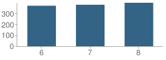 Number of Students Per Grade For Hart Middle School