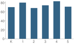 Number of Students Per Grade For Meadow Brook Elementary School