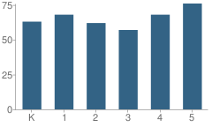 Number of Students Per Grade For Musson Elementary School