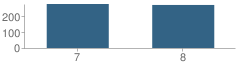 Number of Students Per Grade For Roseville Junior High School