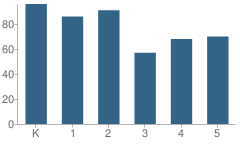 Number of Students Per Grade For Northwood Elementary School