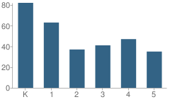 Number of Students Per Grade For Oakland Elementary School