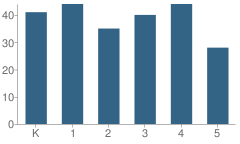 Number of Students Per Grade For Houghton Elementary School