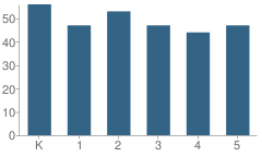 Number of Students Per Grade For Merrill Park Elementary School