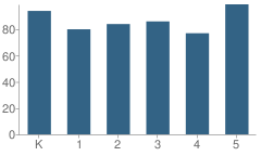 Number of Students Per Grade For Saranac Elementary School