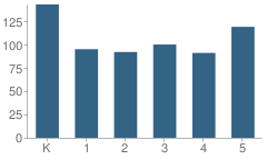 Number of Students Per Grade For Shepherd Elementary School