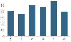 Number of Students Per Grade For Avalon Elementary School