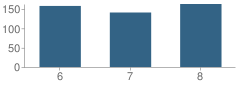 Number of Students Per Grade For South Lake Middle School