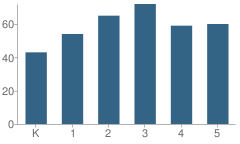 Number of Students Per Grade For Ann L. Dolsen Elementary School