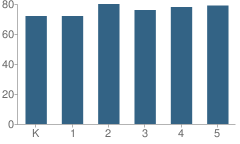 Number of Students Per Grade For Fisher Elementary School