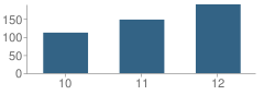 Number of Students Per Grade For Southfield Regional Academic Campus School