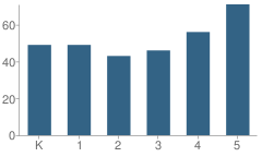 Number of Students Per Grade For Fred D. Leonhard Elementary School