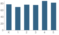 Number of Students Per Grade For Rodgers Elementary School