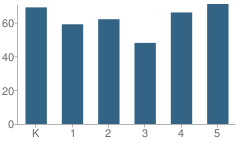 Number of Students Per Grade For Oakview Elementary School