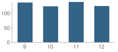 Number of Students Per Grade For Stockbridge High School