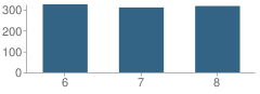 Number of Students Per Grade For Swartz Creek Middle School