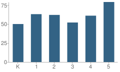 Number of Students Per Grade For Bernice Mcdowell Elementary School