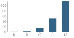 Number of Students Per Grade For Traverse City High School