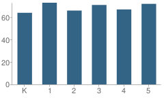 Number of Students Per Grade For Morse Elementary School