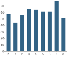 Number of Students Per Grade For Ubly Community Elementary School