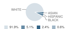 Ewell Elementary School Student Race Distribution