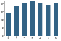 Number of Students Per Grade For Ewell Elementary School