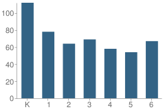 Number of Students Per Grade For Morgan Elementary School