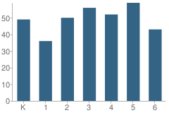 Number of Students Per Grade For Plumbrook Elementary School