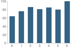 Number of Students Per Grade For Roberts Elementary School