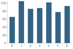 Number of Students Per Grade For Graebner Elementary School