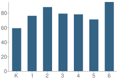 Number of Students Per Grade For Schuchard Elementary School