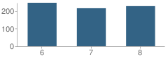 Number of Students Per Grade For North Middle School